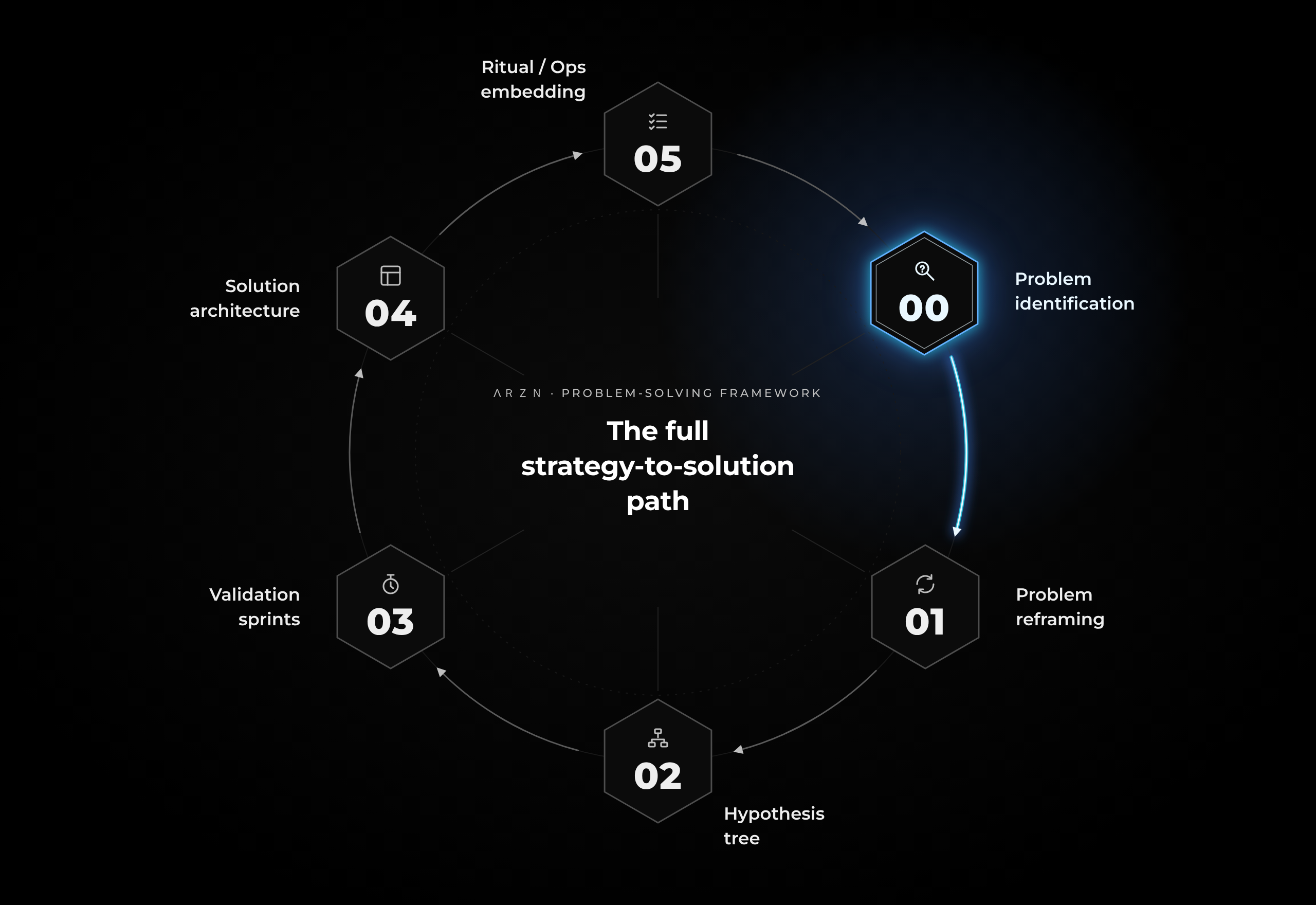 Framework ΛＲＺＮ com a etapa 00 — Problem identification destacada.