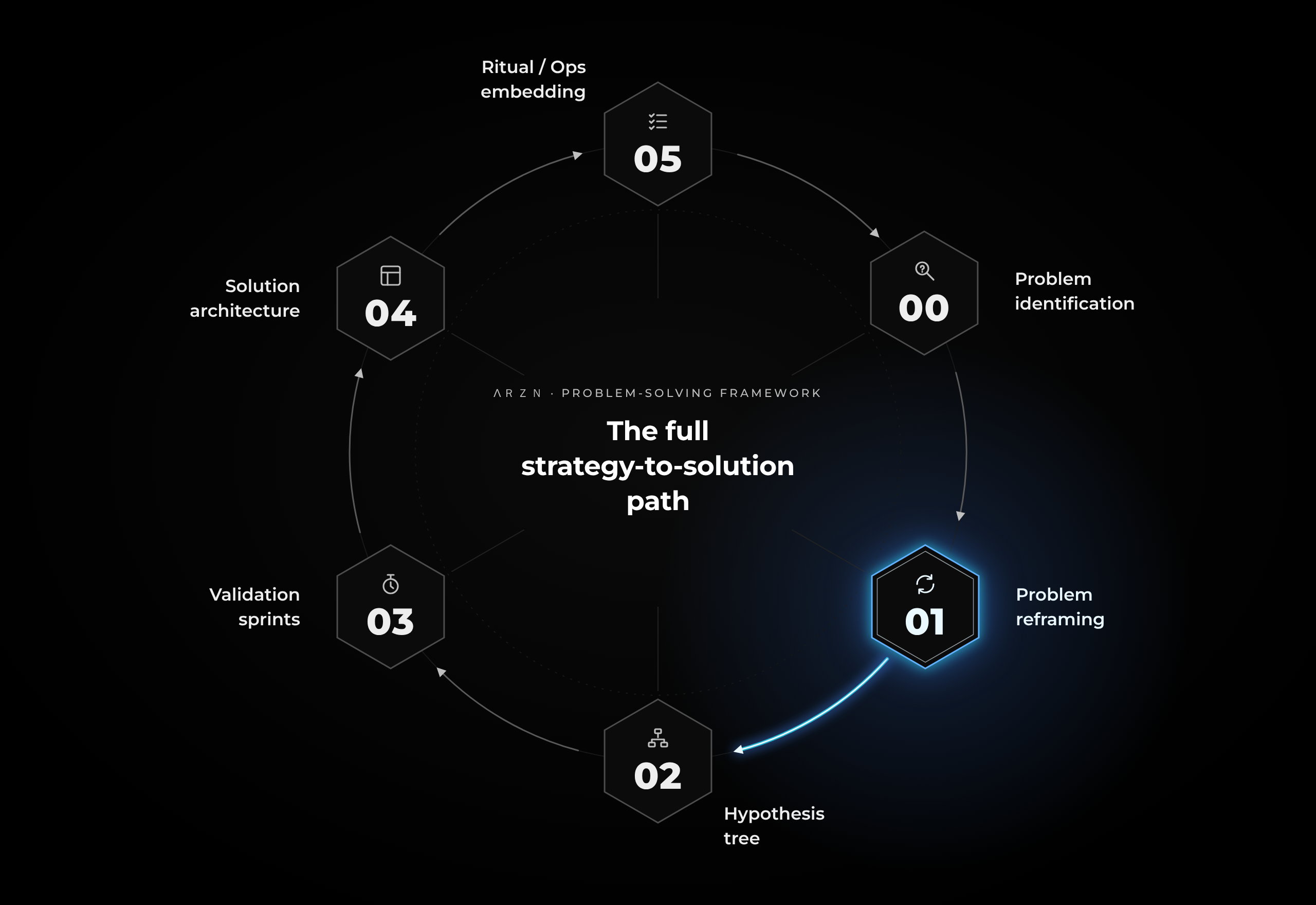 Framework ΛＲＺＮ com a etapa 01 — Problem reframing destacada.