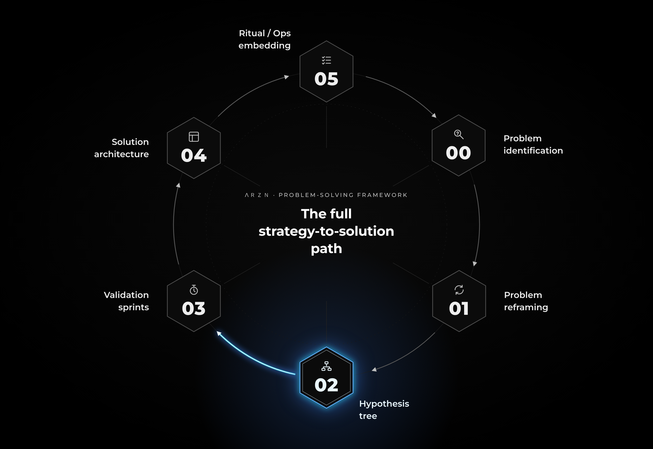 Framework ΛＲＺＮ com a etapa 02 — Hypothesis tree destacada.