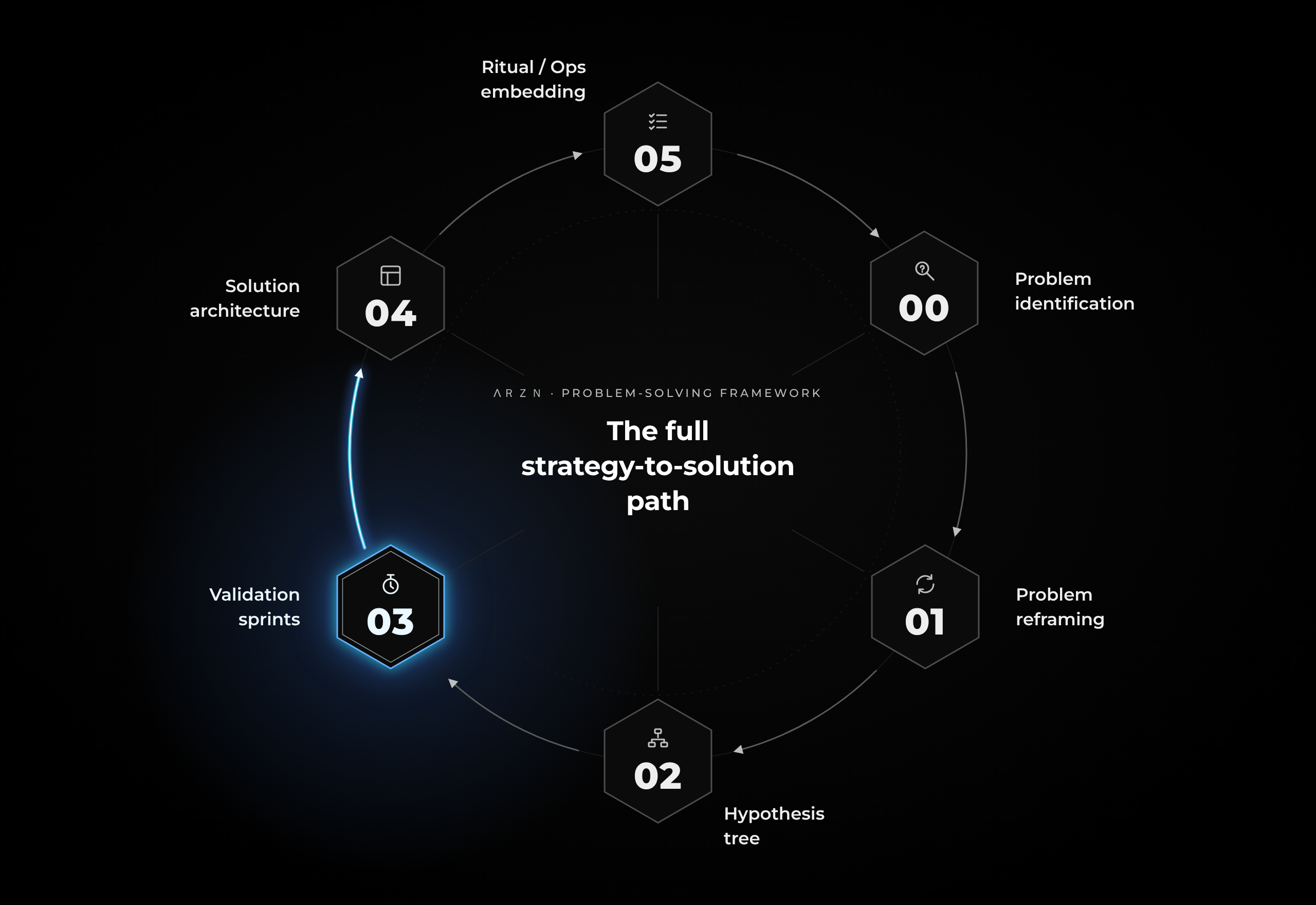 Framework ΛＲＺＮ com a etapa 03 — Validation sprints destacada.