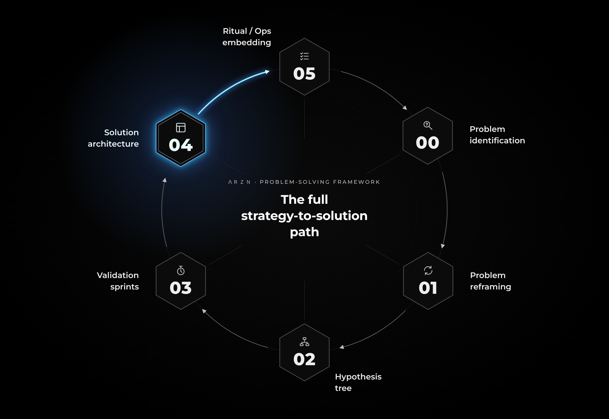 Framework ΛＲＺＮ com a etapa 04 — Solution architecture destacada.