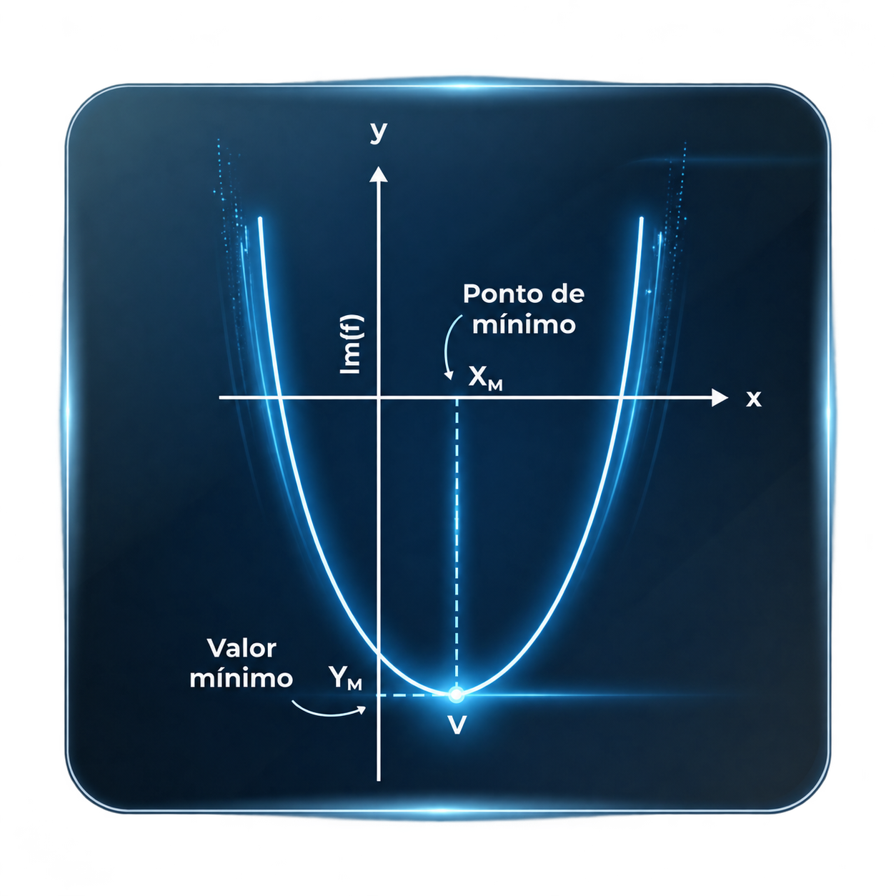 Gráfico de mínimo: curva, eixos e identificação do ponto de mínimo e seu valor.